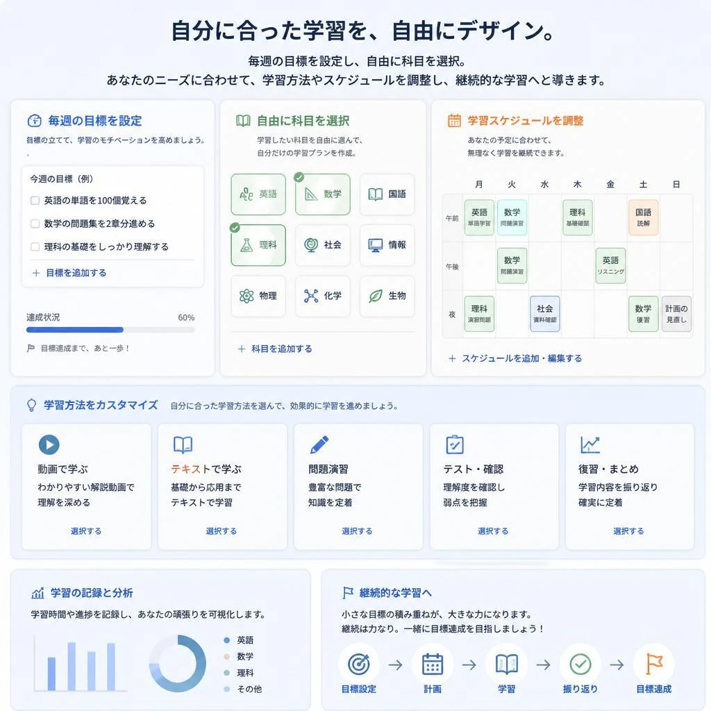 柔軟な学習プランの提供