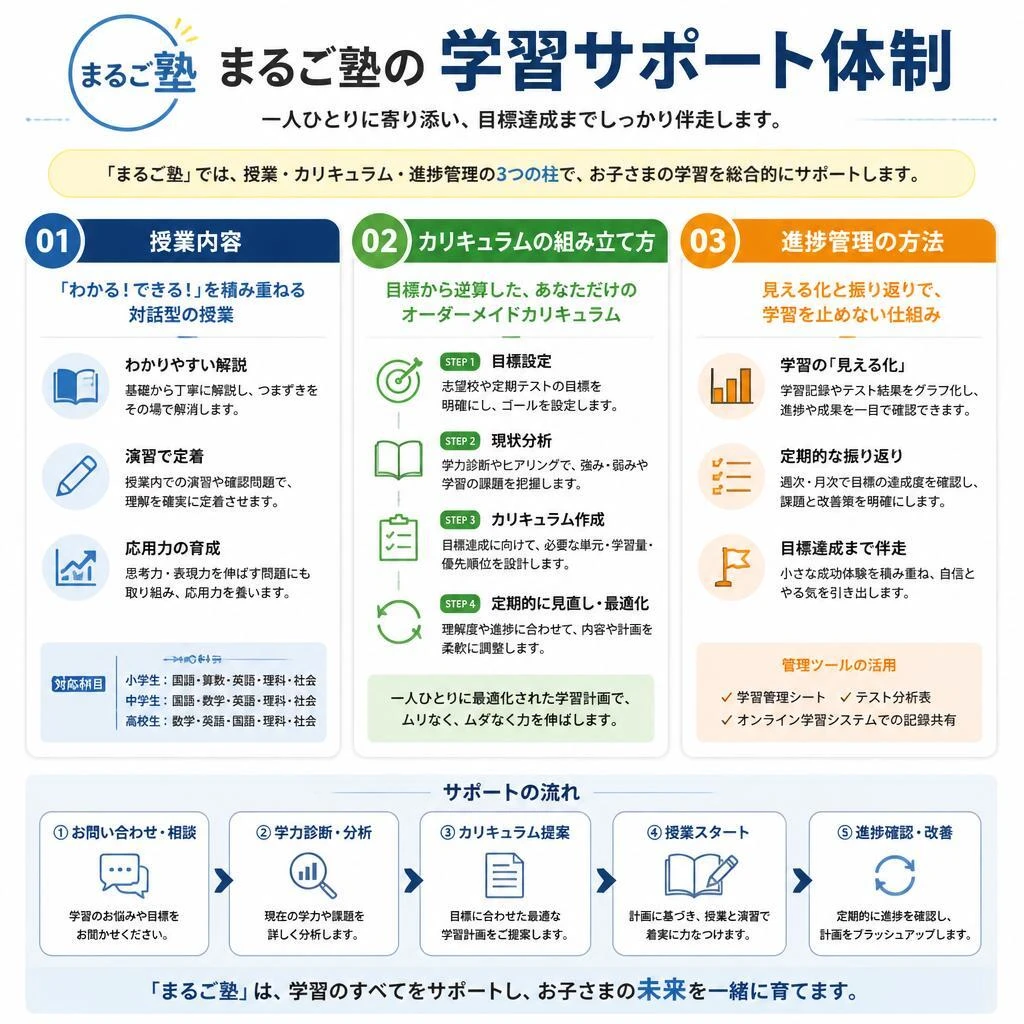 学習サポート体制